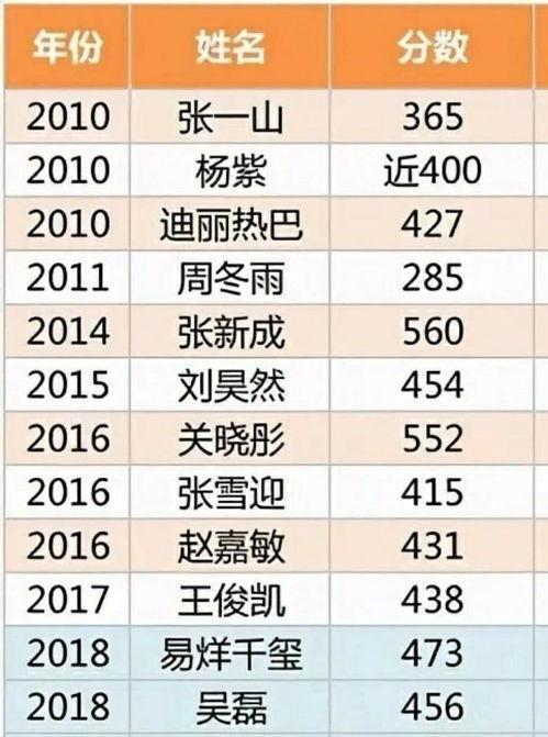 有哪些明星成绩最高,盘点演艺圈成绩斐然的璀璨之星